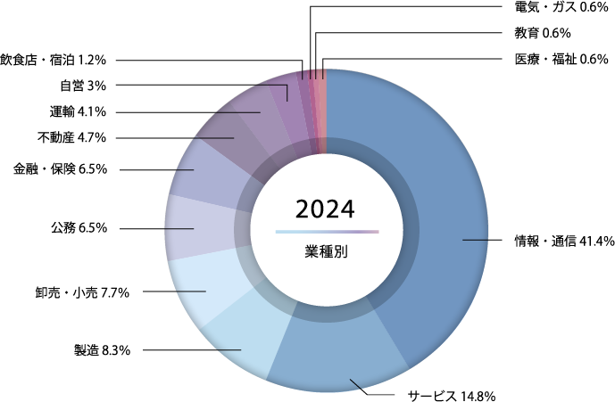就職先の業界率をまとめた円グラフ。以下詳細。サービス:20.4%,公務:18.8%,情報・通信:17.1%,卸売・小売:9.7%,金融・保険:9.1%,製造5.1%,不動産:4.7%,運輪:4.4%,医療・福祉:4.0%,教育:2.5%,建設:1.5%,自営:1.3%,飲食店・宿泊:0.6%,電気・ガス:0.6%,農業:0.2%
