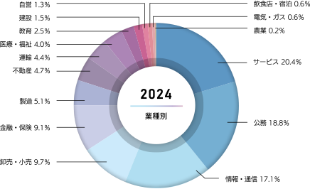 就職先の業界率をまとめた円グラフ。以下詳細。サービス:20.4%,公務:18.8%,情報・通信:17.1%,卸売・小売:9.7%,金融・保険:9.1%,製造5.1%,不動産:4.7%,運輪:4.4%,医療・福祉:4.0%,教育:2.5%,建設:1.5%,自営:1.3%,飲食店・宿泊:0.6%,電気・ガス:0.6%,農業:0.2%