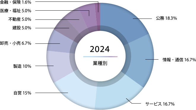 就職先の業界率をまとめた円グラフ。以下詳細。サービス:20.4%,公務:18.8%,情報・通信:17.1%,卸売・小売:9.7%,金融・保険:9.1%,製造5.1%,不動産:4.7%,運輪:4.4%,医療・福祉:4.0%,教育:2.5%,建設:1.5%,自営:1.3%,飲食店・宿泊:0.6%,電気・ガス:0.6%,農業:0.2%