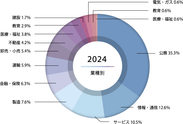 就職先の業界率をまとめた円グラフ。以下詳細。サービス:20.4%,公務:18.8%,情報・通信:17.1%,卸売・小売:9.7%,金融・保険:9.1%,製造5.1%,不動産:4.7%,運輪:4.4%,医療・福祉:4.0%,教育:2.5%,建設:1.5%,自営:1.3%,飲食店・宿泊:0.6%,電気・ガス:0.6%,農業:0.2%