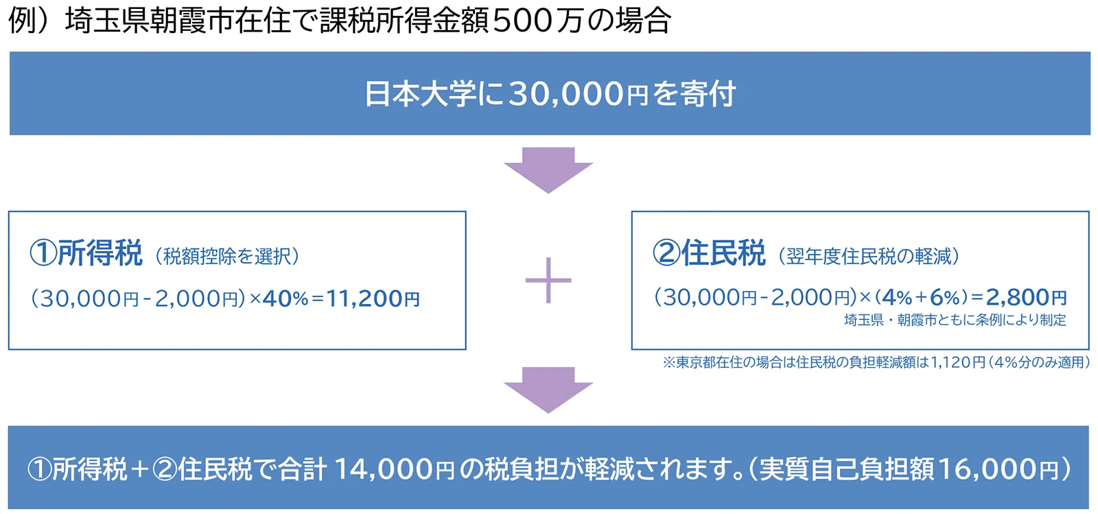 例）埼玉県朝霞市在住で課税所得金額500万の場合