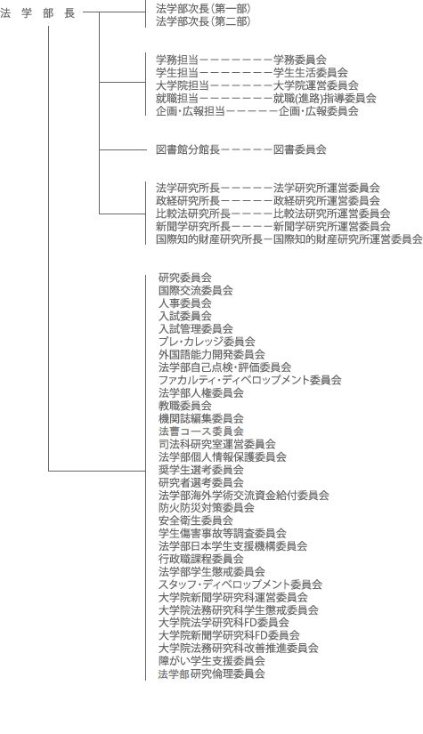 日本大学法学部役職及び委員会組織