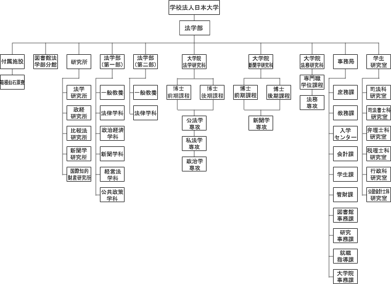 日本大学法学部役職及び委員会組織