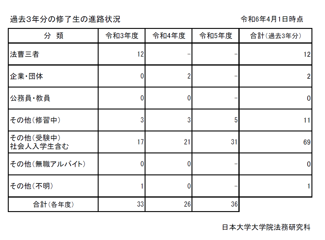 修了者進路状況
