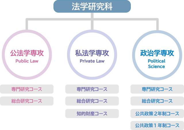 法学研究科の専攻とコース